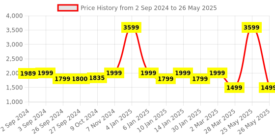 myntra.com Eyewearlabs Unisex Rectangle Sunglasses With Polarised Lens eyewearlabs Price History Graph from 2 Sep 2024 to 26 May 2025