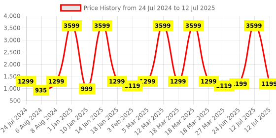 myntra.com Eyewearlabs Unisex Rectangle Sunglasses with Polarised Lens ELKAC2Myles eyewearlabs Price History Graph from 24 Jul 2024 to 12 Jul 2025