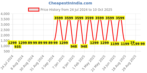 myntra.com Eyewearlabs Unisex Rectangle Sunglasses with Polarised Lens ELKAC3Myles eyewearlabs Price History Graph from 24 Jul 2024 to 10 Oct 2025