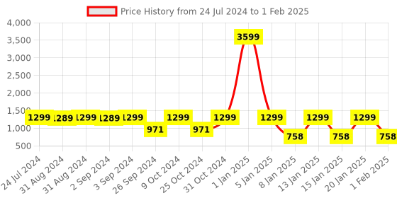 myntra.com Eyewearlabs Unisex Rectangle Sunglasses with Polarised Lens ELKASKarl eyewearlabs Price History Graph from 24 Jul 2024 to 1 Feb 2025