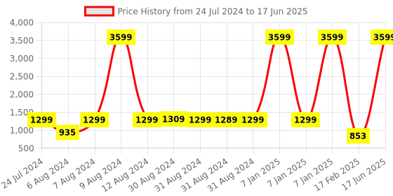 myntra.com Eyewearlabs Unisex Rectangle Sunglasses with Polarised Lens ELKASKenC2 eyewearlabs Price History Graph from 24 Jul 2024 to 17 Jun 2025