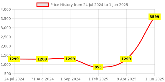 myntra.com Eyewearlabs Unisex Rectangle Sunglasses with Polarised Lens ELKASKlayC1 eyewearlabs Price History Graph from 24 Jul 2024 to 1 Jun 2025