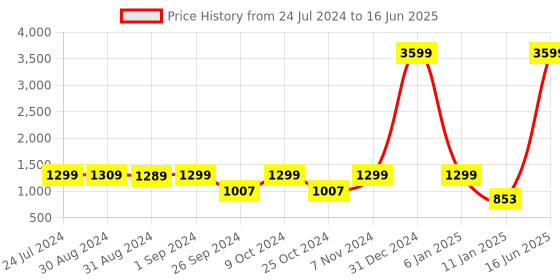 myntra.com Eyewearlabs Unisex Rectangle Sunglasses with Polarised Lens ELKASKlayC2 eyewearlabs Price History Graph from 24 Jul 2024 to 16 Jun 2025