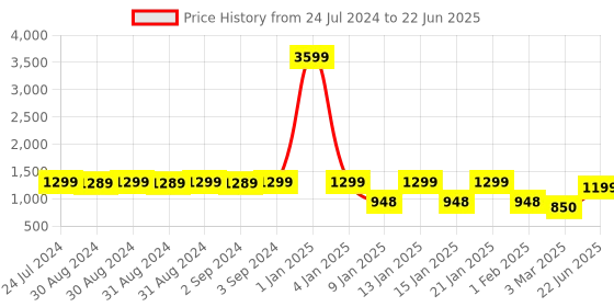 myntra.com Eyewearlabs Unisex Rectangle Sunglasses with Polarised Lens ELKASKoleC2 eyewearlabs Price History Graph from 24 Jul 2024 to 22 Jun 2025