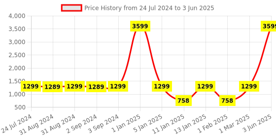 myntra.com Eyewearlabs Unisex Rectangle Sunglasses with Polarised Lens ELKASKoleC3 eyewearlabs Price History Graph from 24 Jul 2024 to 3 Jun 2025
