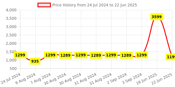 myntra.com Eyewearlabs Unisex Rectangle Sunglasses with Polarised Lens ELKASKoryC2 eyewearlabs Price History Graph from 24 Jul 2024 to 22 Jun 2025