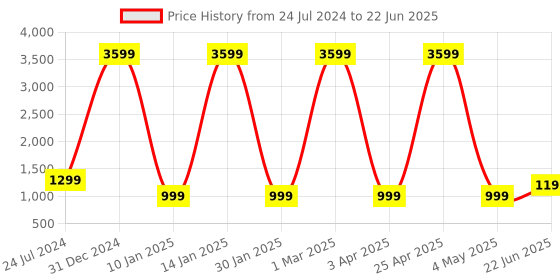 myntra.com Eyewearlabs Unisex Rectangle Sunglasses with Polarised Lens ELKASKrewC1 eyewearlabs Price History Graph from 24 Jul 2024 to 22 Jun 2025