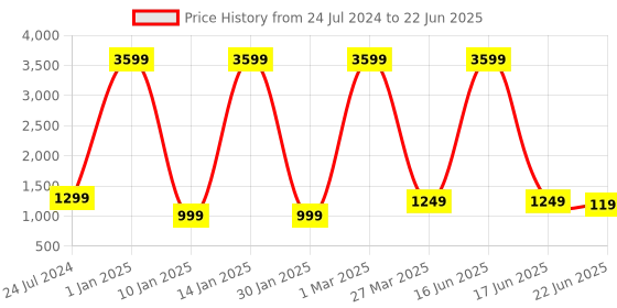 myntra.com Eyewearlabs Unisex Rectangle Sunglasses with Polarised Lens ELKASKrewC3 eyewearlabs Price History Graph from 24 Jul 2024 to 22 Jun 2025