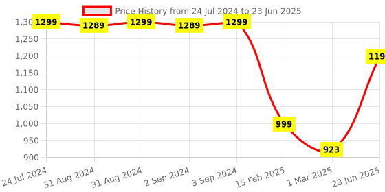 myntra.com Eyewearlabs Unisex Rectangle Sunglasses with Polarised Lens ELKASKurtC2 eyewearlabs Price History Graph from 24 Jul 2024 to 23 Jun 2025