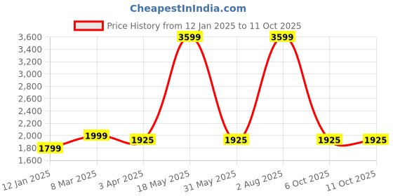 myntra.com Eyewearlabs Unisex Rectangle Sunglasses with Polarised Lens ELOKNorgFKC1 eyewearlabs Price History Graph from 12 Jan 2025 to 10 Oct 2025