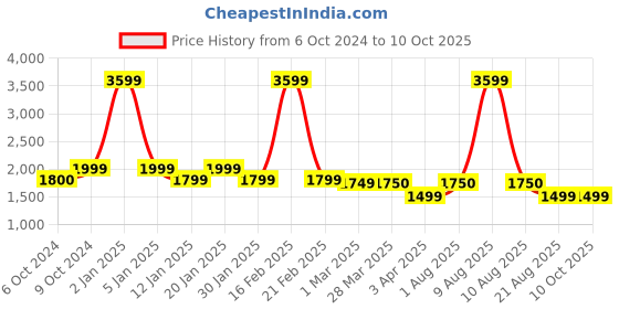 myntra.com Eyewearlabs Unisex Rectangle Sunglasses with Polarised Lens ELOKNorgFKC10 eyewearlabs Price History Graph from 6 Oct 2024 to 10 Oct 2025