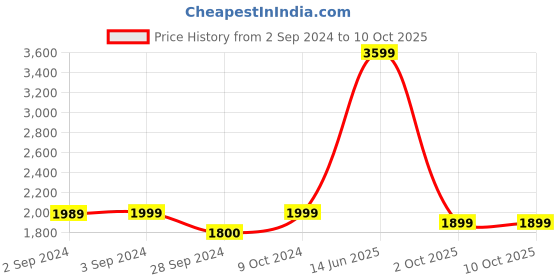 myntra.com Eyewearlabs Unisex Rectangle Sunglasses with Polarised Lens ELOKNorgFKC2 eyewearlabs Price History Graph from 2 Sep 2024 to 10 Oct 2025