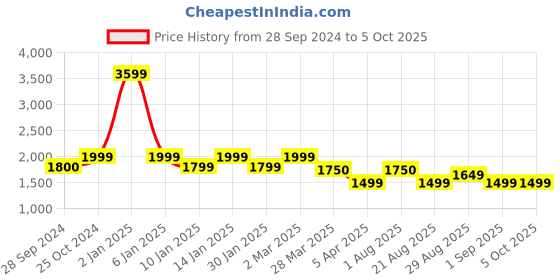 myntra.com Eyewearlabs Unisex Rectangle Sunglasses with Polarised Lens ELOKNorgFKC7 eyewearlabs Price History Graph from 28 Sep 2024 to 4 Oct 2025