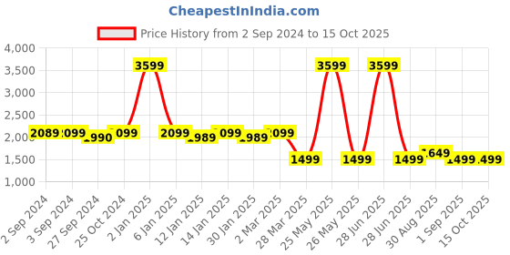 myntra.com Eyewearlabs Unisex Rectangle Sunglasses with Polarised Lens ELOKNorvikJFC2 eyewearlabs Price History Graph from 2 Sep 2024 to 15 Oct 2025