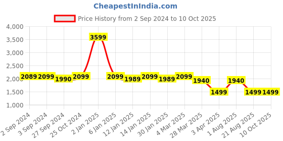 myntra.com Eyewearlabs Unisex Rectangle Sunglasses With Polarised Lens ELOKNorvikJFC4 eyewearlabs Price History Graph from 2 Sep 2024 to 10 Oct 2025