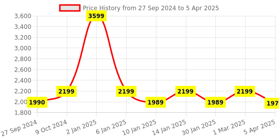 myntra.com Eyewearlabs Unisex Rectangle Sunglasses with Polarised Lens ELOKRyftJFC1 eyewearlabs Price History Graph from 27 Sep 2024 to 5 Apr 2025