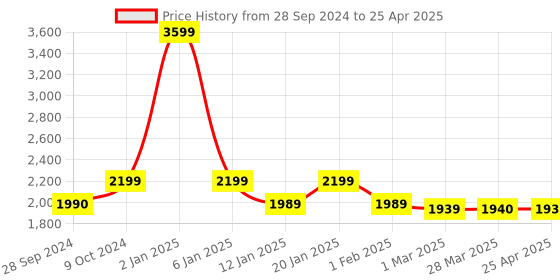 myntra.com Eyewearlabs Unisex Rectangle Sunglasses With Polarised Lens ELOKRyftJFC2 eyewearlabs Price History Graph from 28 Sep 2024 to 25 Apr 2025