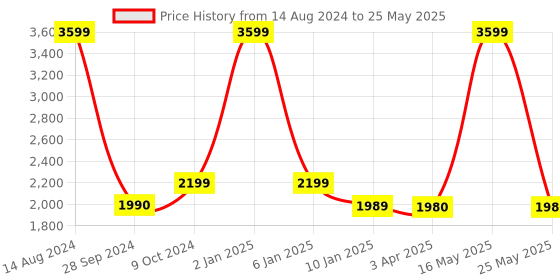 myntra.com Eyewearlabs Unisex Rectangle Sunglasses with Polarised Lens ELOKRyftJFC3 eyewearlabs Price History Graph from 14 Aug 2024 to 25 May 2025