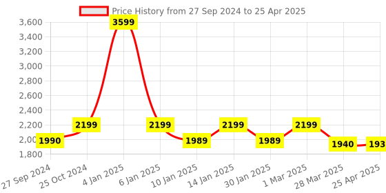 myntra.com Eyewearlabs Unisex Rectangle Sunglasses With Polarised Lens ELOKRyftJFC4 eyewearlabs Price History Graph from 27 Sep 2024 to 25 Apr 2025