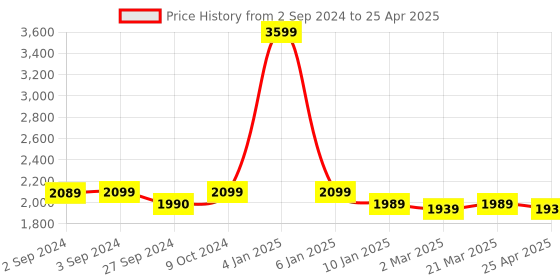 myntra.com Eyewearlabs Unisex Rectangle Sunglasses With Polarised Lens ELOKRyftJFC5 eyewearlabs Price History Graph from 2 Sep 2024 to 25 Apr 2025