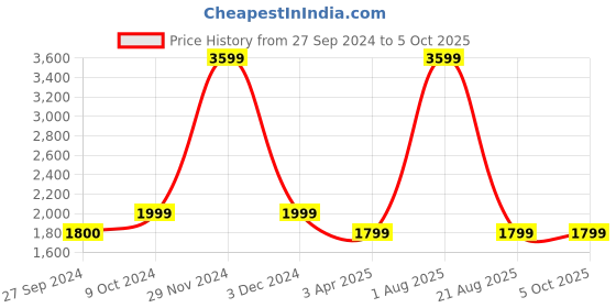 myntra.com Eyewearlabs Unisex Rectangle Sunglasses with Polarised Lens ELOKRykerFKC3 eyewearlabs Price History Graph from 27 Sep 2024 to 4 Oct 2025