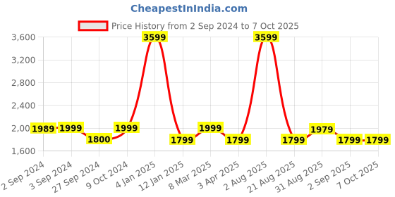 myntra.com Eyewearlabs Unisex Rectangle Sunglasses With Polarised Lens ELOKRykerFKC4 eyewearlabs Price History Graph from 2 Sep 2024 to 7 Oct 2025