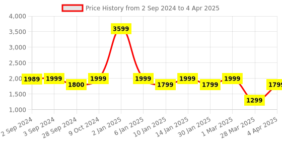 myntra.com Eyewearlabs Unisex Rectangle Sunglasses with Polarised Lens ELOKRykerFKC7 eyewearlabs Price History Graph from 2 Sep 2024 to 4 Apr 2025