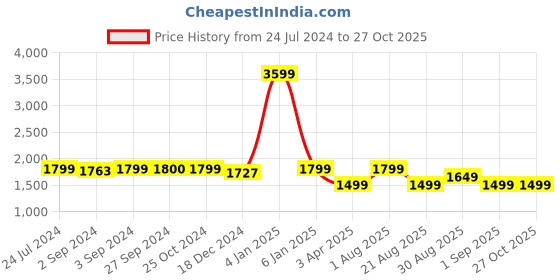 myntra.com Eyewearlabs Unisex Rectangle Sunglasses with Polarised Lens ELOKSalvoFKC1 eyewearlabs Price History Graph from 24 Jul 2024 to 27 Oct 2025