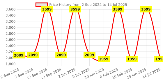 myntra.com Eyewearlabs Unisex Shield Sunglasses with Polarised and UV Protected Lens eyewearlabs Price History Graph from 2 Sep 2024 to 14 Jul 2025