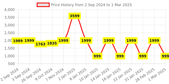 myntra.com Eyewearlabs Unisex Shield Sunglasses with Polarised and UV Protected Lens eyewearlabs Price History Graph from 2 Sep 2024 to 1 Mar 2025