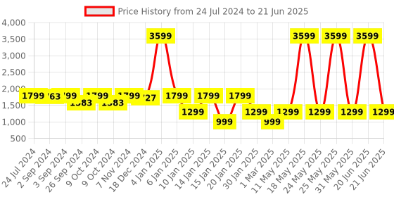 myntra.com Eyewearlabs Unisex Square Sunglass Polarised & UV Protected Lens ELCEnfieldGreenSC1EL1144 eyewearlabs Price History Graph from 24 Jul 2024 to 21 Jun 2025
