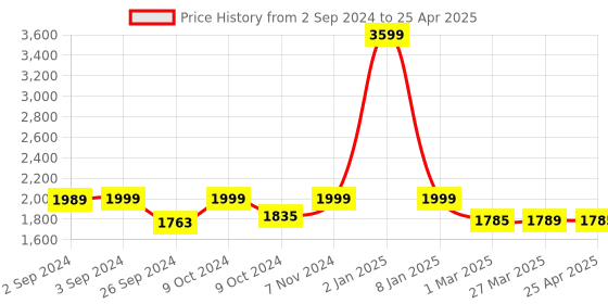 myntra.com Eyewearlabs Unisex Square Sunglass With Polarised & UV Protected Lens ELCG9828SC1EL1018-M eyewearlabs Price History Graph from 2 Sep 2024 to 25 Apr 2025