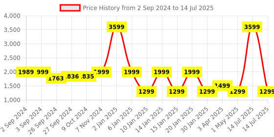 myntra.com Eyewearlabs Unisex Square Sunglasses with Polarised and UV Protected Lens CypherNVSC7 eyewearlabs Price History Graph from 2 Sep 2024 to 14 Jul 2025