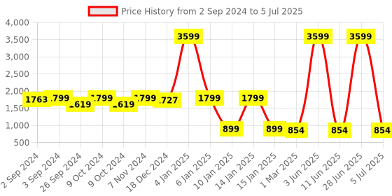 myntra.com Eyewearlabs Unisex Square Sunglasses With Polarised and UV Protected Lens ELCAtomSC1EL1058 eyewearlabs Price History Graph from 2 Sep 2024 to 5 Jul 2025