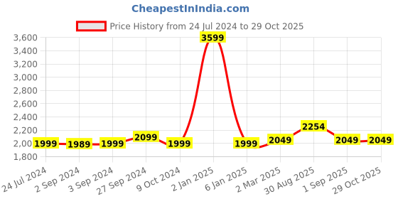 myntra.com Eyewearlabs Unisex Square Sunglasses with Polarised Lens eyewearlabs Price History Graph from 24 Jul 2024 to 29 Oct 2025