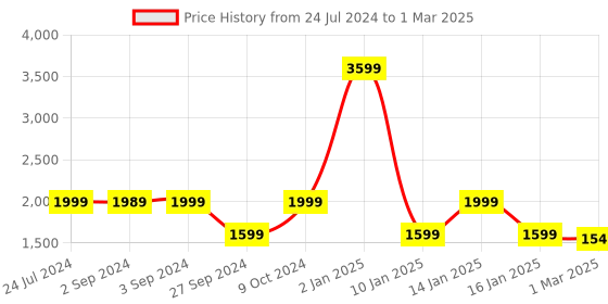 myntra.com Eyewearlabs Unisex Square Sunglasses With Polarised Lens BLR eyewearlabs Price History Graph from 24 Jul 2024 to 1 Mar 2025