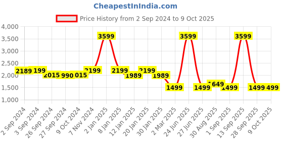 myntra.com Eyewearlabs Unisex Square Sunglasses with Polarised Lens ELOKHaydnMBC2 eyewearlabs Price History Graph from 2 Sep 2024 to 9 Oct 2025