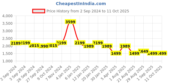 myntra.com Eyewearlabs Unisex Square Sunglasses With Polarised Lens ELOKHaydnMBC6 eyewearlabs Price History Graph from 2 Sep 2024 to 11 Oct 2025