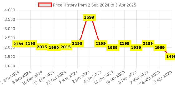 myntra.com Eyewearlabs Unisex Square Sunglasses With Polarised Lens ELOKHaydnMBC7 eyewearlabs Price History Graph from 2 Sep 2024 to 5 Apr 2025