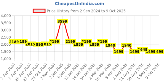 myntra.com Eyewearlabs Unisex Square Sunglasses With Polarised Lens ELOKRayneMBC2 eyewearlabs Price History Graph from 2 Sep 2024 to 9 Oct 2025