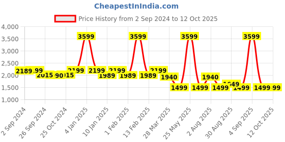 myntra.com Eyewearlabs Unisex Square Sunglasses With Polarised Lens ELOKRayneMBC5 eyewearlabs Price History Graph from 2 Sep 2024 to 11 Oct 2025