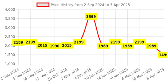 myntra.com Eyewearlabs Unisex Square Sunglasses With Polarised Lens ELOKRayneMBC6 eyewearlabs Price History Graph from 2 Sep 2024 to 3 Apr 2025