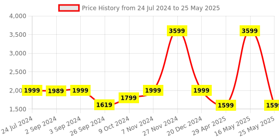 myntra.com Eyewearlabs Unisex Sunglasses With Polarised & UV Protected Lens ELCTornadoBlackSC1EL1133 eyewearlabs Price History Graph from 24 Jul 2024 to 25 May 2025