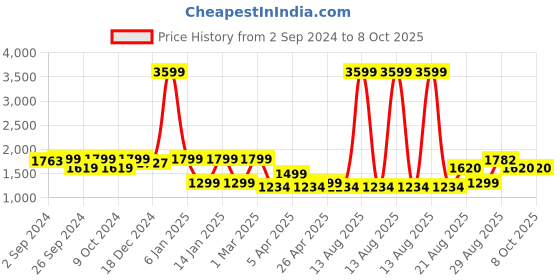 myntra.com Eyewearlabs Unisex Wayfarer Sunglasses Polarised and UV Protected Lens ELCCrystalSC3EL1091 eyewearlabs Price History Graph from 2 Sep 2024 to 7 Oct 2025
