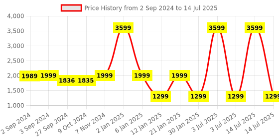 myntra.com Eyewearlabs Unisex Wayfarer Sunglasses with Polarised and UV Protected Lens EclipseNVSC5 eyewearlabs Price History Graph from 2 Sep 2024 to 14 Jul 2025