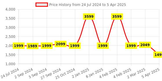 myntra.com Eyewearlabs Unisex Wayfarer Sunglasses with Polarised Lens eyewearlabs Price History Graph from 24 Jul 2024 to 5 Apr 2025