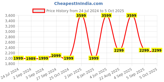 myntra.com Eyewearlabs Unisex Wayfarer Sunglasses with Polarised Lens eyewearlabs Price History Graph from 24 Jul 2024 to 4 Oct 2025