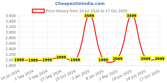 myntra.com Eyewearlabs Unisex Wayfarer Sunglasses With Polarised LenWs KOL eyewearlabs Price History Graph from 24 Jul 2024 to 16 Oct 2025