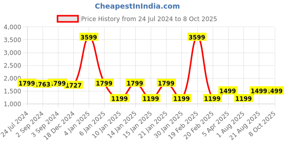 myntra.com Eyewearlabs Wayfarer Lens with Polarised and UV Protected Sunglasses CAquamanSC2EL1089 eyewearlabs Price History Graph from 24 Jul 2024 to 7 Oct 2025