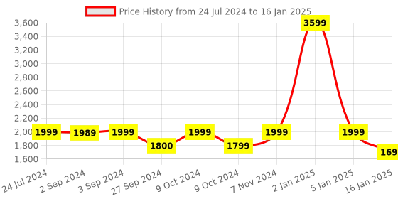 myntra.com Eyewearlabs Wayfarer Lens with Polarised and UV Protected Sunglasses CRV1SC1EL1121 eyewearlabs Price History Graph from 24 Jul 2024 to 16 Jan 2025